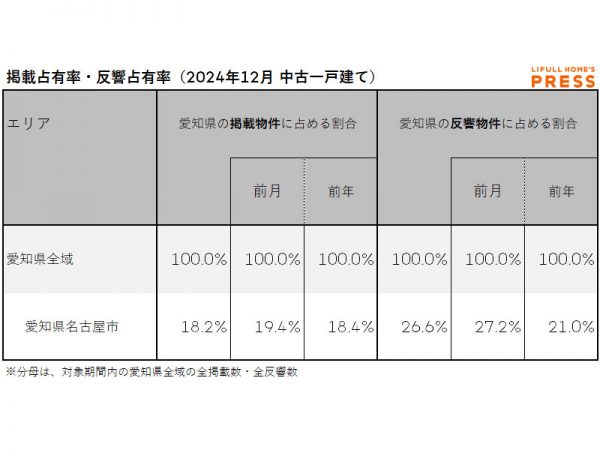 2024年12月の愛知県の中古一戸建て市場における、各エリアの掲載占有率および反響占有率は以下の通り。