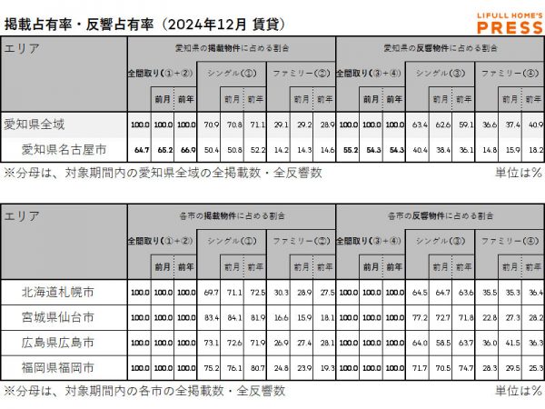 2024年12月の愛知県および地方4市（札幌市、仙台市、広島市、福岡市）賃貸物件市場における、各エリアの掲載占有率および反響占有率