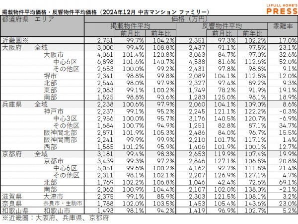 2024年12月の近畿圏シングル向き中古マンションの掲載物件平均価格および反響物件平均価格