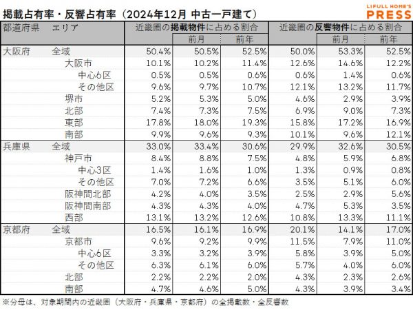 2024年12月の近畿圏中古一戸建て市場における、各エリアの掲載占有率および反響占有率