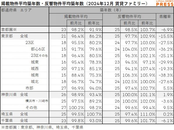 2024年12月の首都圏シングル向き賃貸物件の掲載物件平均築年数および反響物件平均築年数