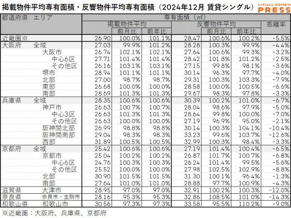 2024年12月の近畿圏シングル向き賃貸物件の掲載物件平均専有面積および反響物件平均専有面積
