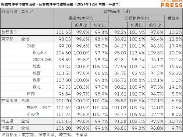 2024年12月の首都圏中古一戸建ての掲載物件平均建物面積および反響物件平均建物面積