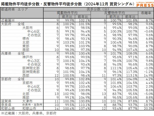 2024年12月の近畿圏シングル向き賃貸物件の掲載物件平均徒歩分数および反響物件平均徒歩分数