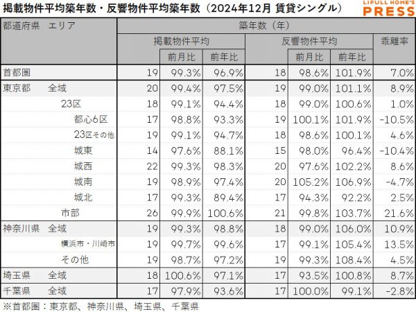 2024年12月の首都圏シングル向き賃貸物件の掲載物件平均築年数および反響物件平均築年数