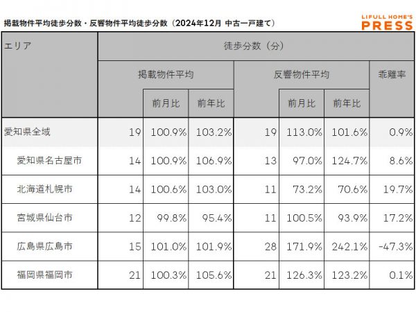 2024年12月の愛知県および地方4市（札幌市、仙台市、広島市、福岡市）の中古一戸建ての掲載物件平均徒歩分数および反響物件平均徒歩分数