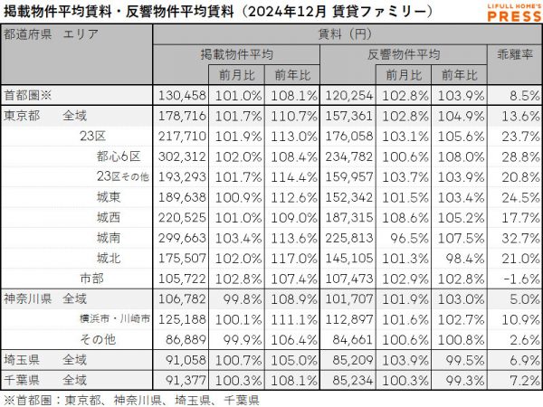 2024年12月の首都圏シングル向き賃貸物件の掲載物件平均賃料および反響物件平均賃料
