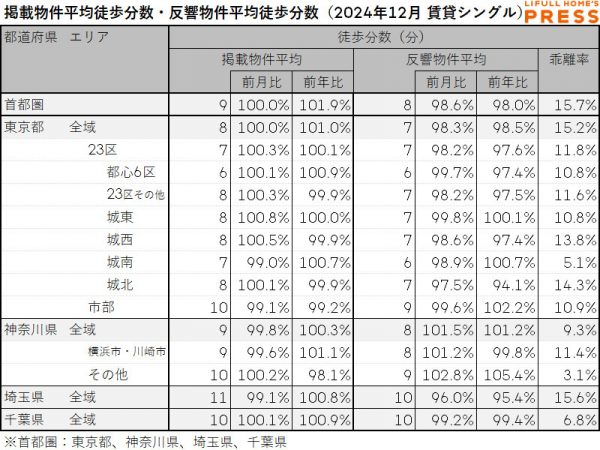 2024年12月の首都圏シングル向き賃貸物件の掲載物件平均徒歩分数および反響物件平均徒歩分数は以下の通り。
