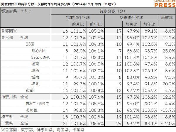 2024年12月の首都圏中古一戸建ての掲載物件平均徒歩分数および反響物件平均徒歩分数