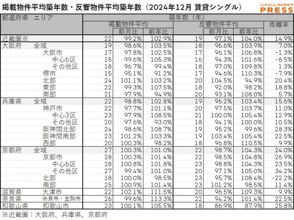 2024年12月の近畿圏シングル向き賃貸物件の掲載物件平均築年数および反響物件平均築年数