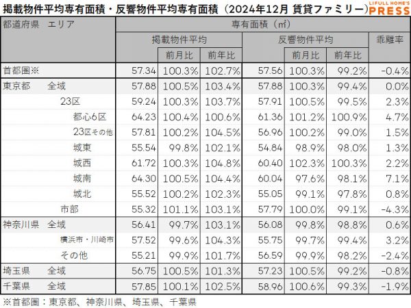 2024年12月の首都圏シングル向き賃貸物件の掲載物件平均専有面積および反響物件平均専有面積