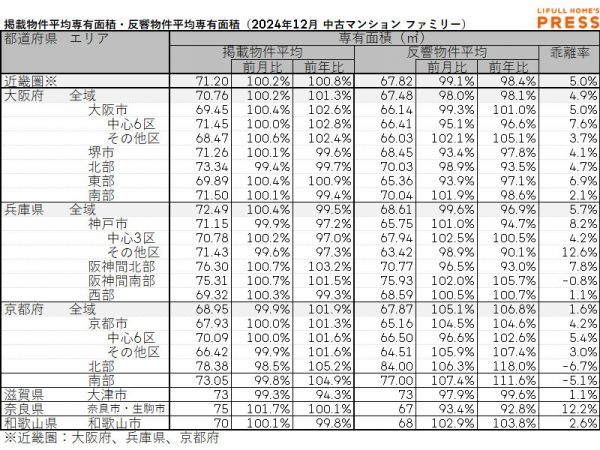 2024年12月の近畿圏シングル向き中古マンションの掲載物件平均専有面積および反響物件平均専有面積