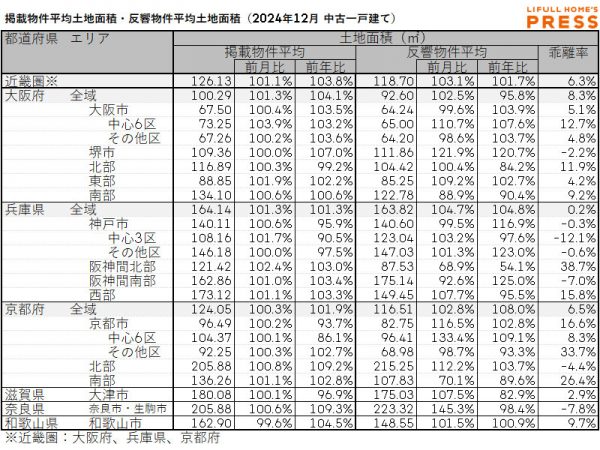 2024年12月の近畿圏中古一戸建ての掲載物件平均建物面積および反響物件平均建物面積
