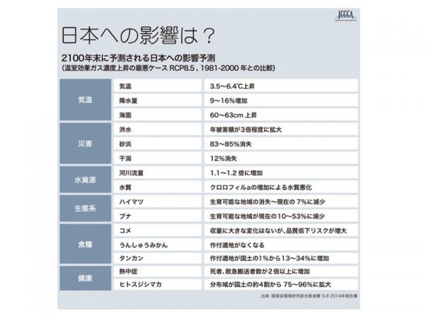 2100年末に予測される日本の地球温暖化の影響（出典：「全国地球温暖化防止活動推進センター」資料）