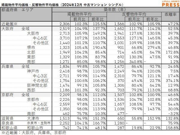 2024年12月の近畿圏シングル向き中古マンションの掲載物件平均価格および反響物件平均価格