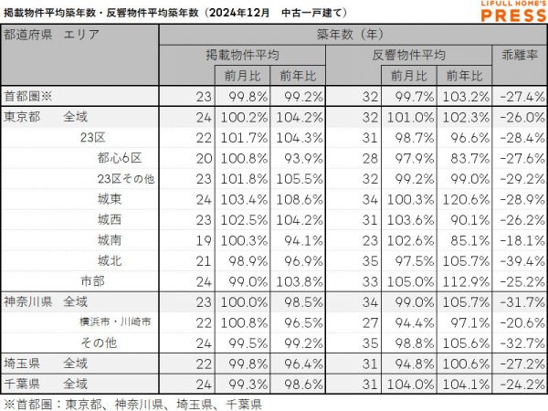 2024年12月の首都圏中古一戸建ての掲載物件平均築年数および反響物件平均築年数