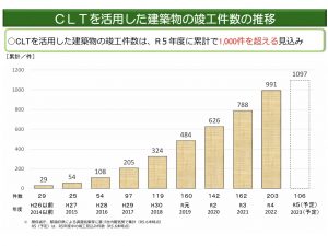 表では2023年度は1097棟の見込みとなっているが取材時には1300棟を超える数となっていた（提供：一般社団法人日本CLT協会