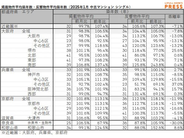 2025年1月の近畿圏シングル向き中古マンションの掲載物件平均築年数および反響物件平均築年数