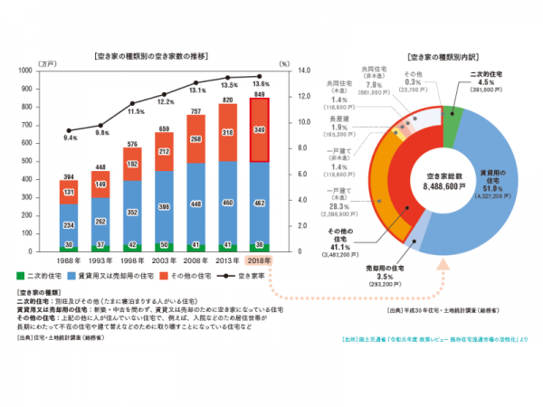 図1：空き家の現状ー推移と種類別内訳