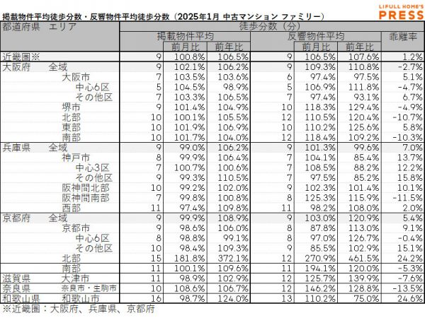2025年1月の近畿圏シングル向き賃貸物件の掲載物件平均徒歩分数および反響物件平均徒歩分数