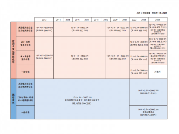 図2：住宅ローン控除額の変遷