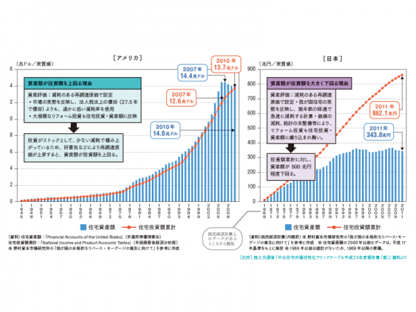 図2：住宅投資額累計と住宅資産額