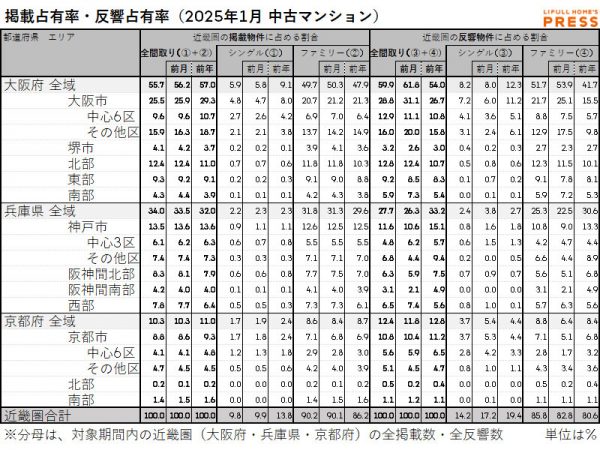 2025年1月の近畿圏中古マンション市場における、各エリアの掲載占有率および反響占有率