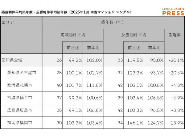 2025年1月の愛知県および地方4市（札幌市、仙台市、広島市、福岡市）のシングル向き中古マンションの掲載物件平均築年数および反響物件平均築年数