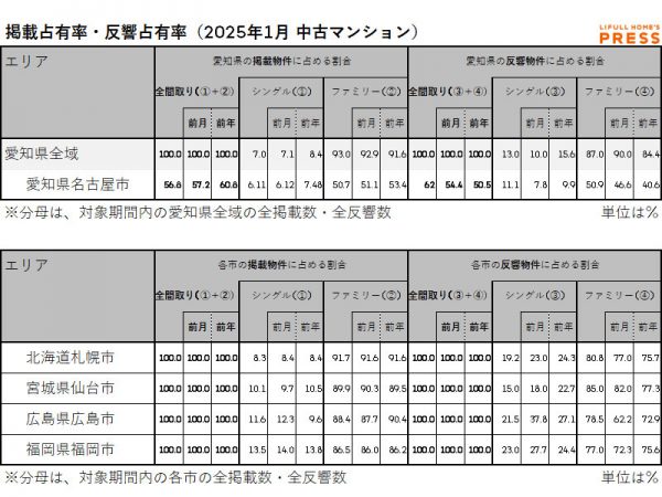 2025年1月の愛知県および地方4市（札幌市・仙台市・広島市・福岡市）中古マンション市場における、各エリアの掲載占有率および反響占有率