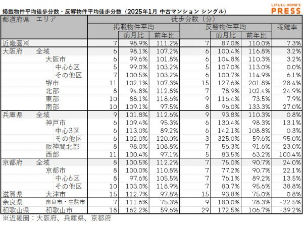 2025年1月の近畿圏シングル向き賃貸物件の掲載物件平均徒歩分数および反響物件平均徒歩分数
