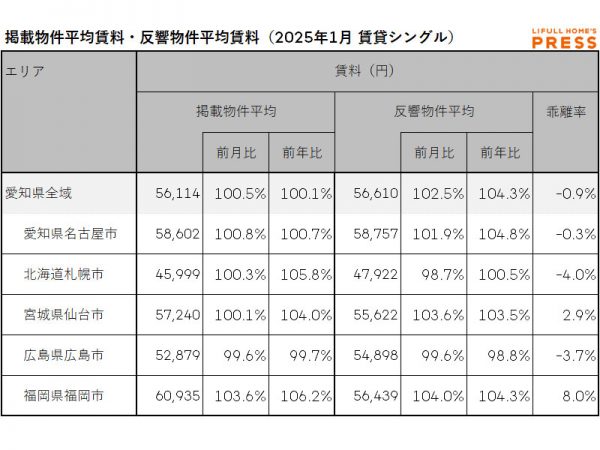 2025年1月の愛知県および地方4市（札幌市、仙台市、広島市、福岡市）のシングル向き賃貸物件の掲載物件平均賃料および反響物件平均賃料