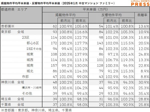 2025年1月の首都圏シングル向き中古マンションの掲載物件平均価格および反響物件平均価格