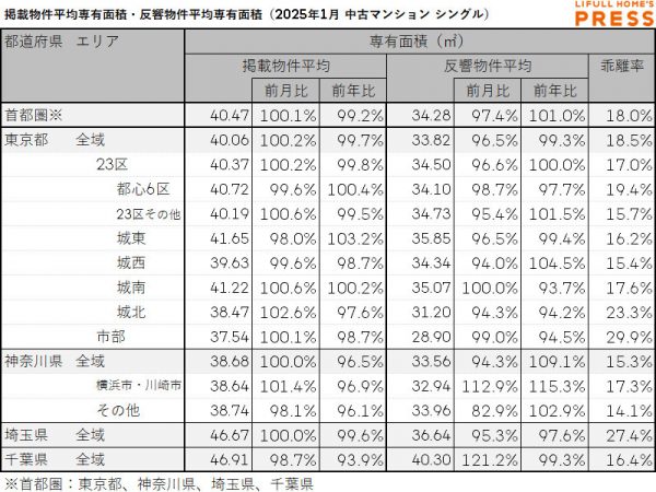 2025年1月の首都圏シングル向き中古マンションの掲載物件平均専有面積および反響物件平均専有面積