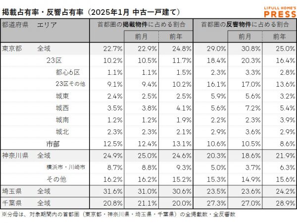 2025年1月の首都圏中古一戸建て市場における、各エリアの掲載占有率および反響占有率