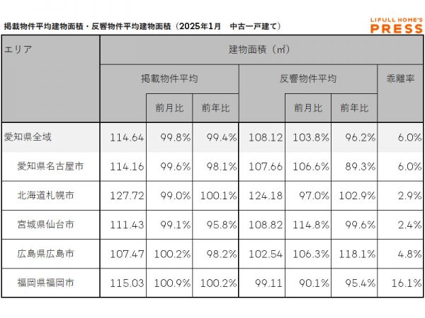 2025年1月の愛知県および地方4市（札幌市、仙台市、広島市、福岡市）の中古一戸建ての掲載物件平均建物面積および反響物件平均建物面積