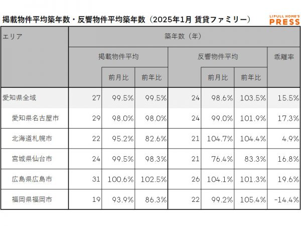 2025年1月の愛知県および地方4市（札幌市、仙台市、広島市、福岡市）のシングル向き賃貸物件の掲載物件平均築年数および反響物件平均築年数