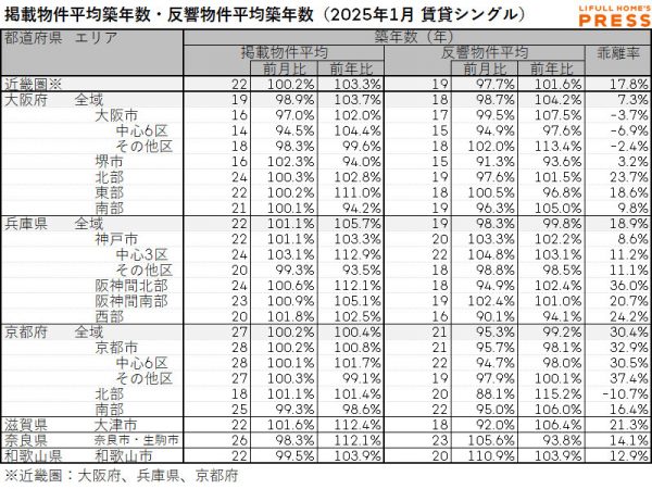 2025年1月の近畿圏シングル向き賃貸物件の掲載物件平均築年数および反響物件平均築年数