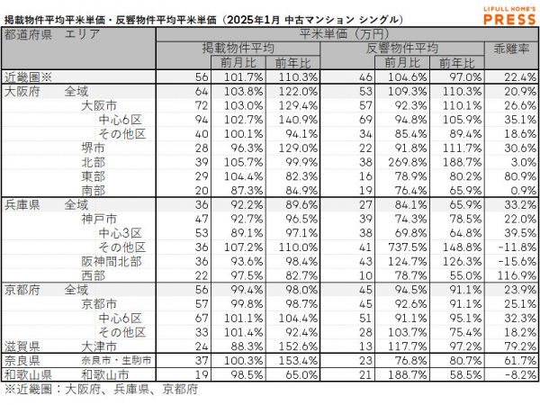 2025年1月の近畿圏シングル向き中古マンションの掲載物件平均価格および反響物件平均価格