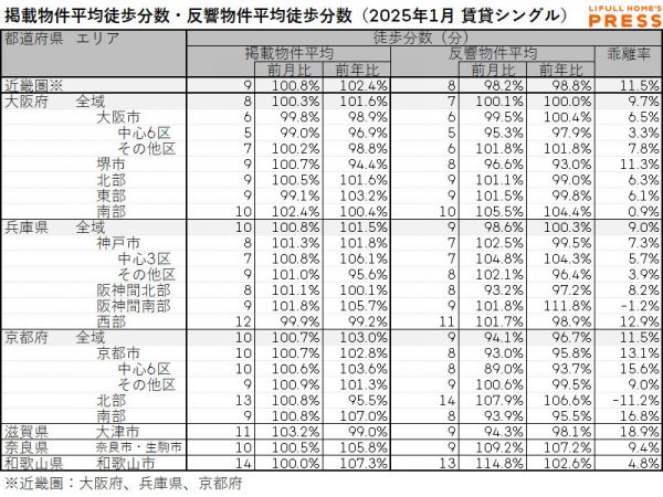 2025年1月の近畿圏シングル向き賃貸物件の掲載物件平均徒歩分数および反響物件平均徒歩分数