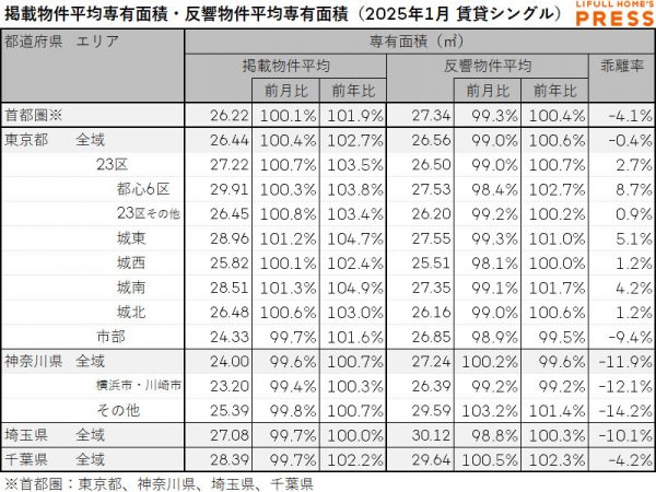 2025年1月の首都圏シングル向き賃貸物件の掲載物件平均専有面積および反響物件平均専有面積