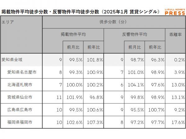 2025年1月の愛知県および地方4市（札幌市、仙台市、広島市、福岡市）のシングル向き賃貸物件の掲載物件平均徒歩分数および反響物件平均徒歩分数