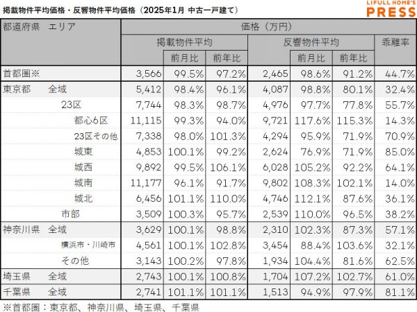 2025年1月の首都圏中古一戸建ての掲載物件平均価格および反響物件平均価格