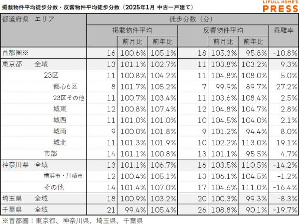 2025年1月の首都圏中古一戸建ての掲載物件平均徒歩分数および反響物件平均徒歩分数
