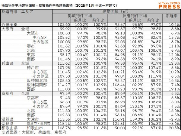 2025年1月の近畿圏中古一戸建ての掲載物件平均建物面積および反響物件平均建物面積