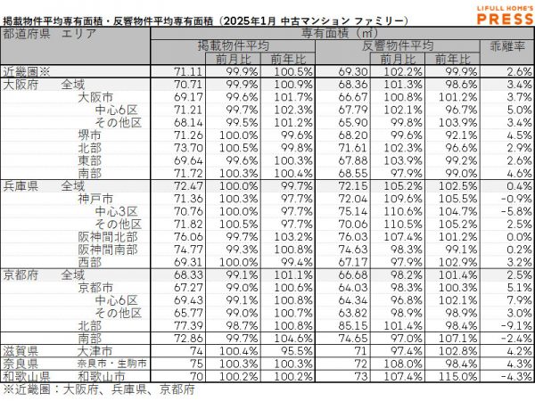 2025年1月の近畿圏シングル向き中古マンションの掲載物件平均専有面積および反響物件平均専有面積