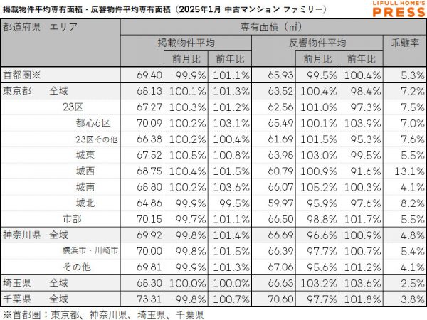 2025年1月の首都圏シングル向き中古マンションの掲載物件平均専有面積および反響物件平均専有面積