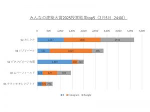 上位5つの得票数。おにクルはGoogle Form、ジブリパークはinstagram、グラングリーン大阪はXの得票数が多く、投票ツールによって異なる傾向となった（提供：みんなの建築大賞推薦委員会）