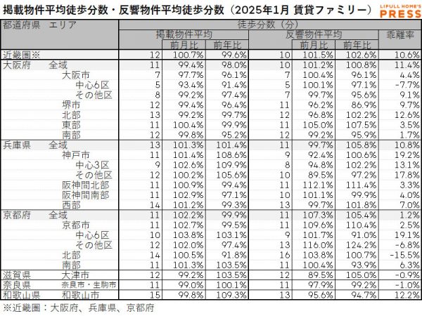 2025年1月の近畿圏シングル向き賃貸物件の掲載物件平均徒歩分数および反響物件平均徒歩分数