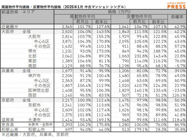2025年1月の近畿圏シングル向き中古マンションの掲載物件平均価格および反響物件平均価格