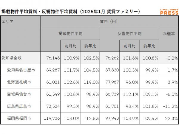2025年1月の愛知県および地方4市（札幌市、仙台市、広島市、福岡市）のシングル向き賃貸物件の掲載物件平均賃料および反響物件平均賃料